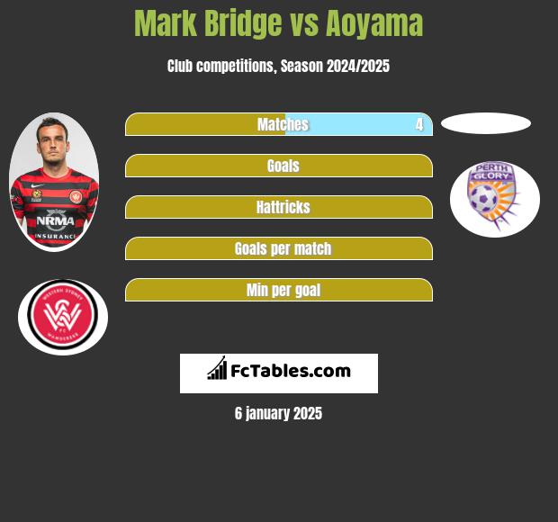 Mark Bridge vs Aoyama h2h player stats