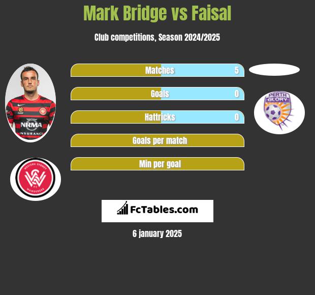 Mark Bridge vs Faisal h2h player stats