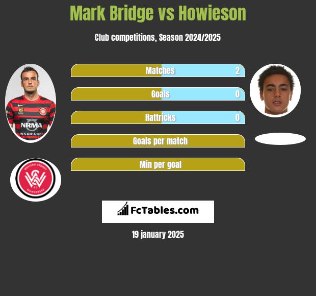 Mark Bridge vs Howieson h2h player stats