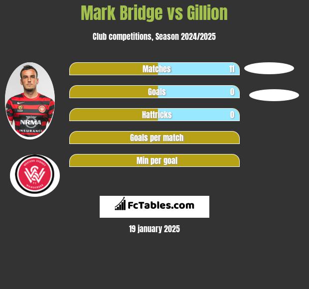 Mark Bridge vs Gillion h2h player stats