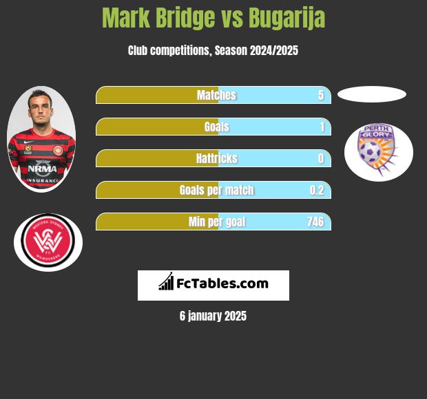 Mark Bridge vs Bugarija h2h player stats