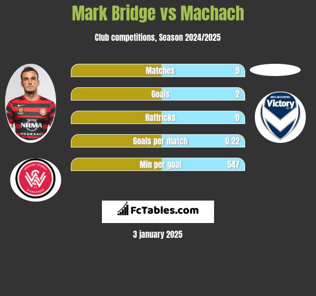 Mark Bridge vs Machach h2h player stats