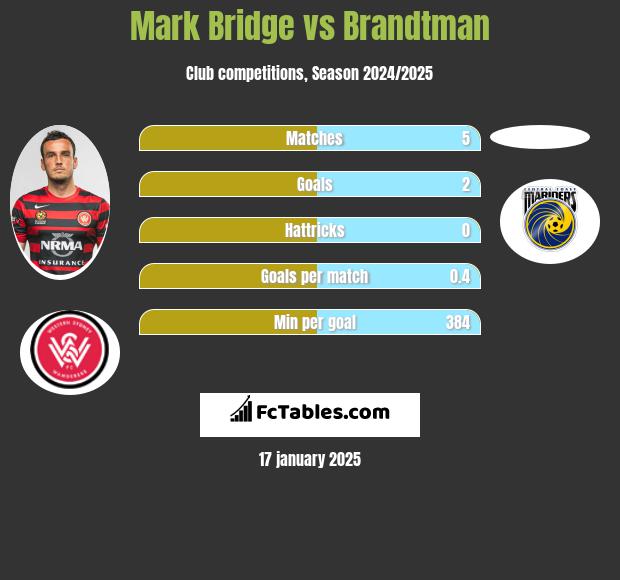 Mark Bridge vs Brandtman h2h player stats