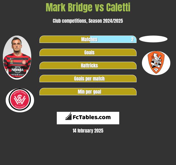 Mark Bridge vs Caletti h2h player stats