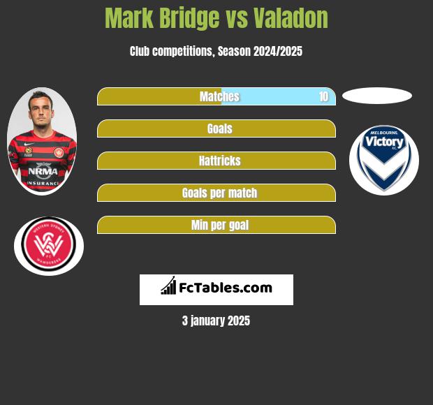 Mark Bridge vs Valadon h2h player stats