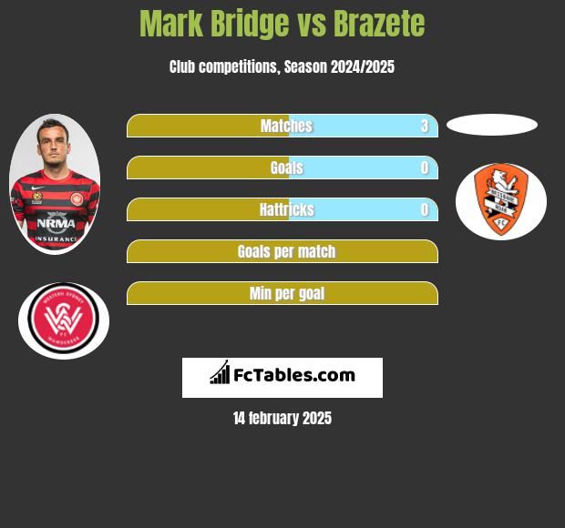 Mark Bridge vs Brazete h2h player stats