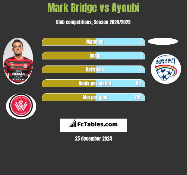 Mark Bridge vs Ayoubi h2h player stats