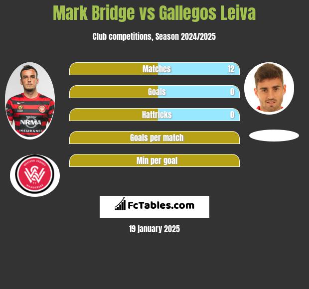 Mark Bridge vs Gallegos Leiva h2h player stats