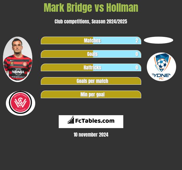 Mark Bridge vs Hollman h2h player stats