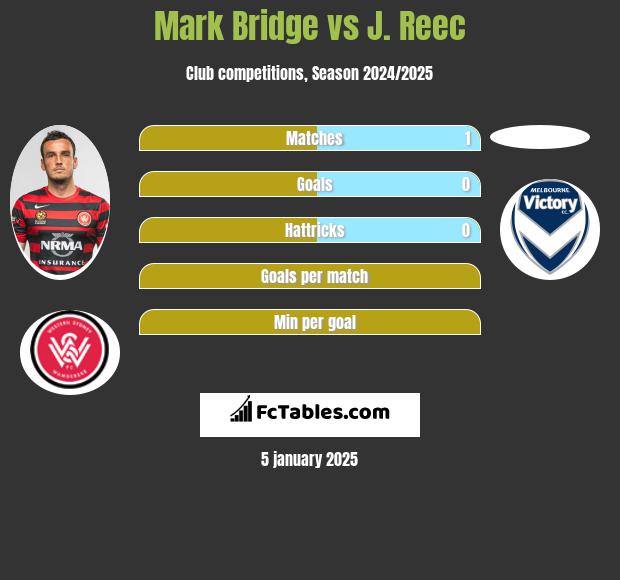 Mark Bridge vs J. Reec h2h player stats