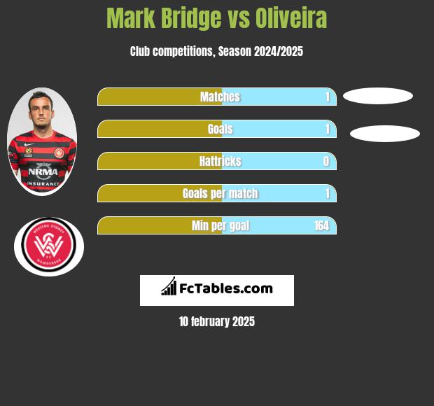 Mark Bridge vs Oliveira h2h player stats