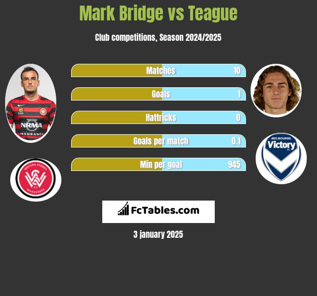 Mark Bridge vs Teague h2h player stats