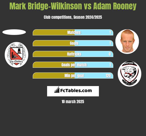 Mark Bridge-Wilkinson vs Adam Rooney h2h player stats