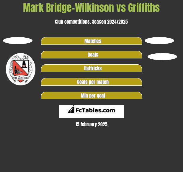 Mark Bridge-Wilkinson vs Griffiths h2h player stats