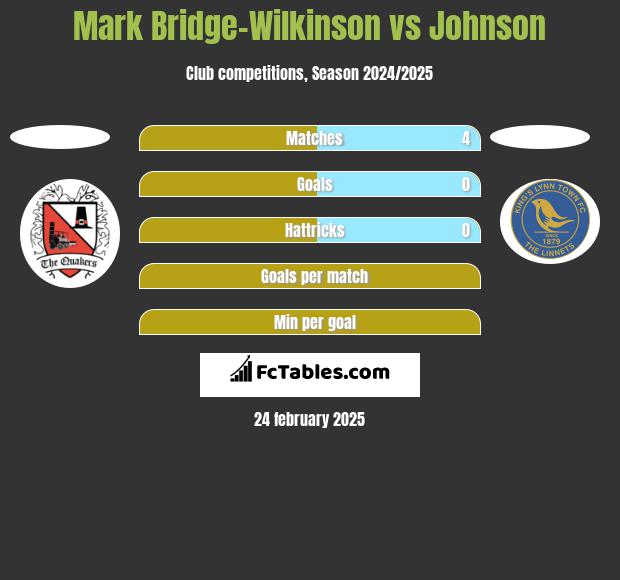 Mark Bridge-Wilkinson vs Johnson h2h player stats