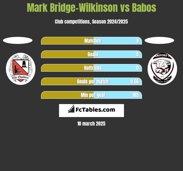 Mark Bridge-Wilkinson vs Babos h2h player stats