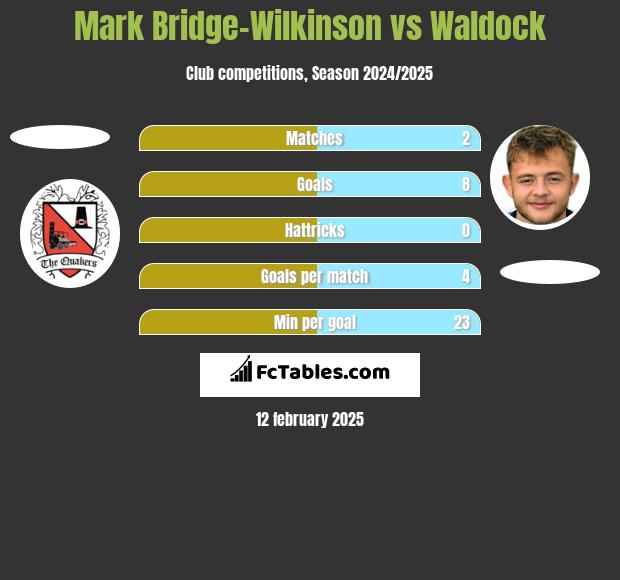 Mark Bridge-Wilkinson vs Waldock h2h player stats