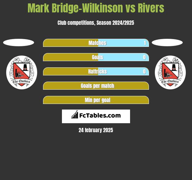 Mark Bridge-Wilkinson vs Rivers h2h player stats