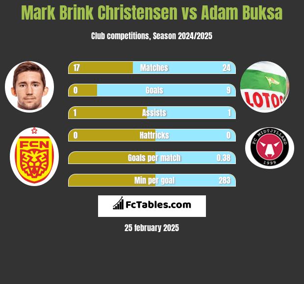 Mark Brink Christensen vs Adam Buksa h2h player stats