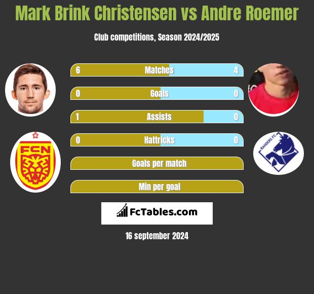 Mark Brink Christensen vs Andre Roemer h2h player stats