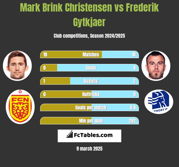 Mark Brink Christensen vs Frederik Gytkjaer h2h player stats