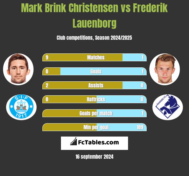 Mark Brink Christensen vs Frederik Lauenborg h2h player stats