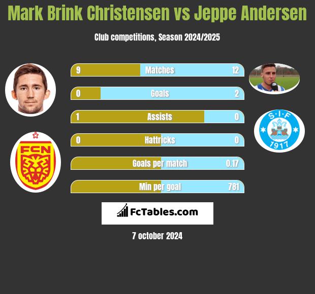 Mark Brink Christensen vs Jeppe Andersen h2h player stats