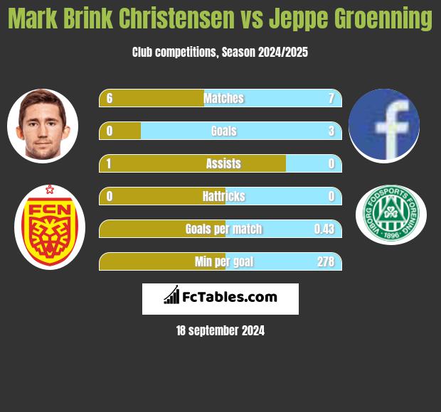 Mark Brink Christensen vs Jeppe Groenning h2h player stats