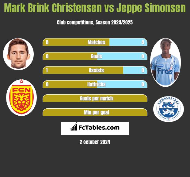 Mark Brink Christensen vs Jeppe Simonsen h2h player stats