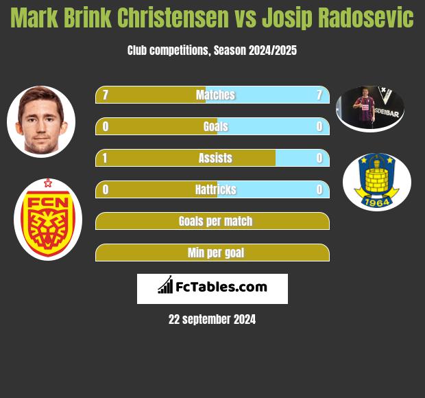 Mark Brink Christensen vs Josip Radosevic h2h player stats