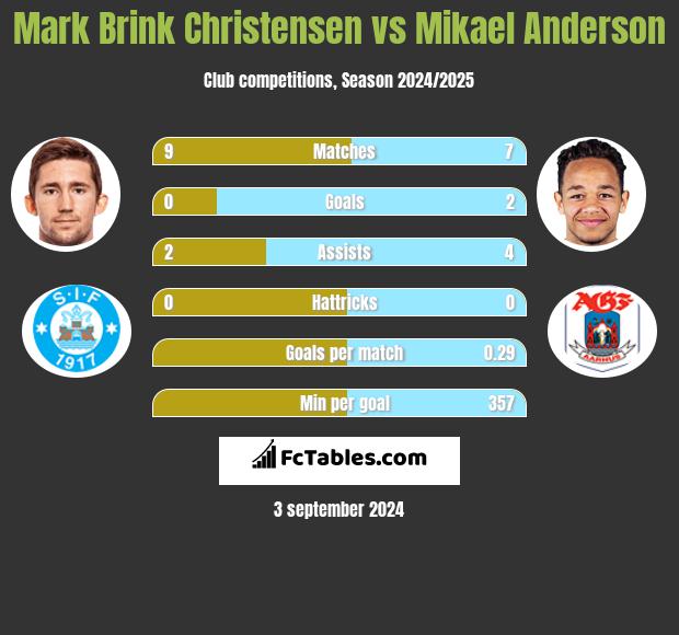 Mark Brink Christensen vs Mikael Anderson h2h player stats