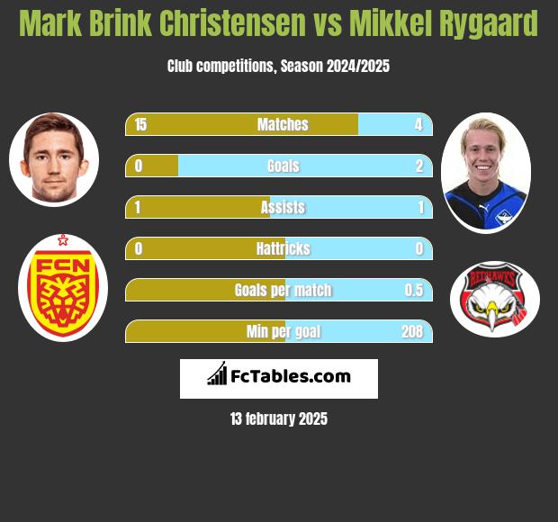 Mark Brink Christensen vs Mikkel Rygaard h2h player stats