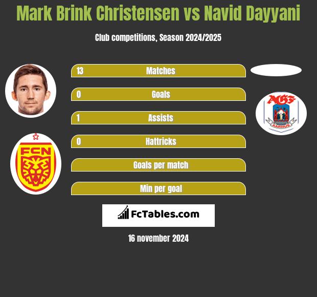 Mark Brink Christensen vs Navid Dayyani h2h player stats