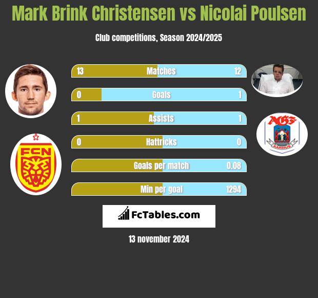 Mark Brink Christensen vs Nicolai Poulsen h2h player stats