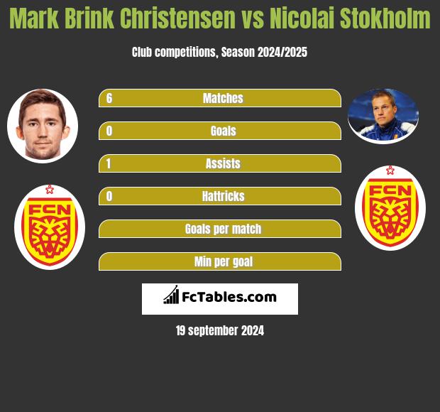 Mark Brink Christensen vs Nicolai Stokholm h2h player stats