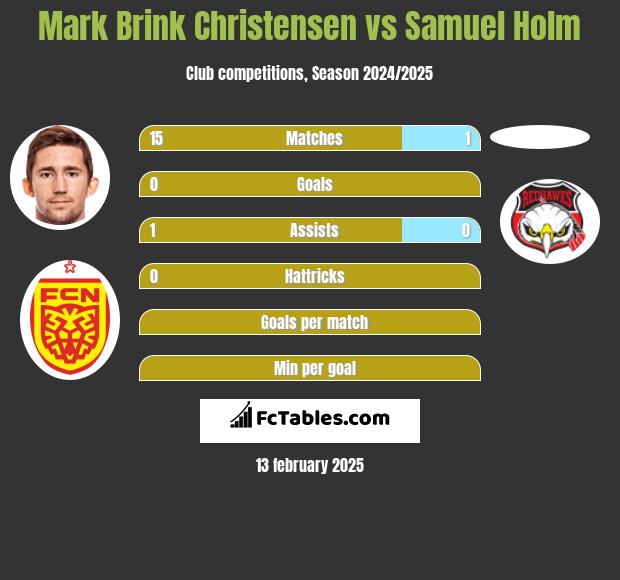 Mark Brink Christensen vs Samuel Holm h2h player stats