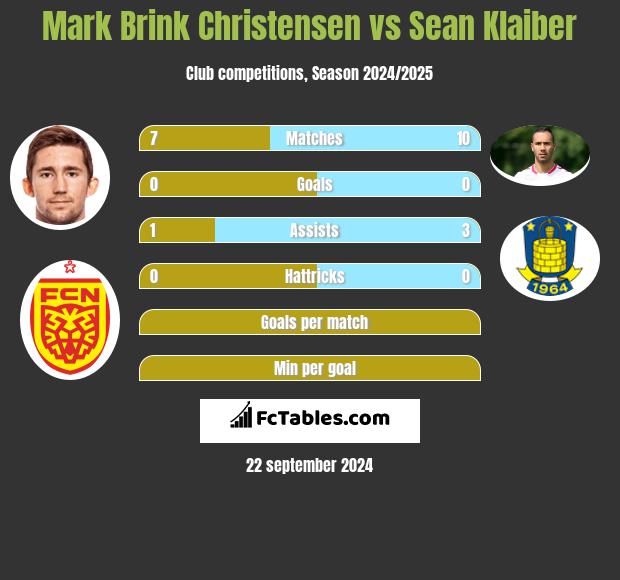 Mark Brink Christensen vs Sean Klaiber h2h player stats