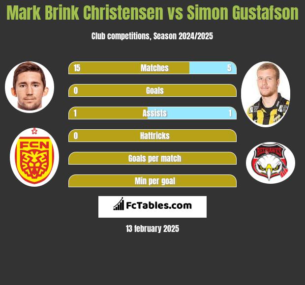 Mark Brink Christensen vs Simon Gustafson h2h player stats