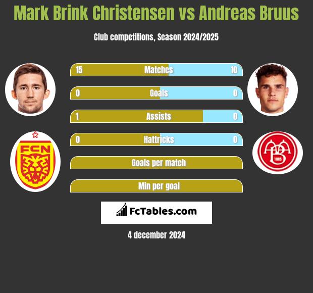 Mark Brink Christensen vs Andreas Bruus h2h player stats