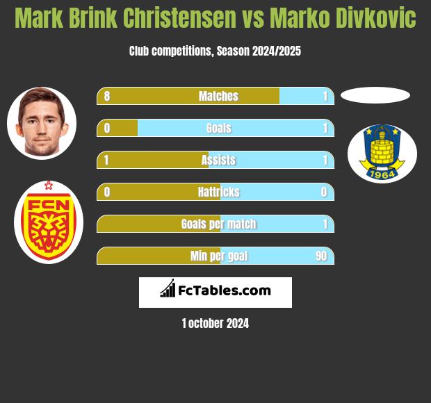 Mark Brink Christensen vs Marko Divkovic h2h player stats