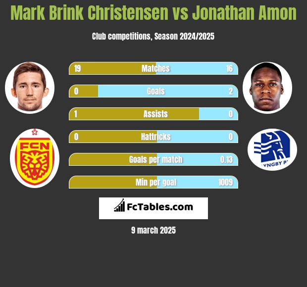 Mark Brink Christensen vs Jonathan Amon h2h player stats