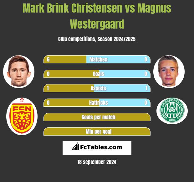 Mark Brink Christensen vs Magnus Westergaard h2h player stats