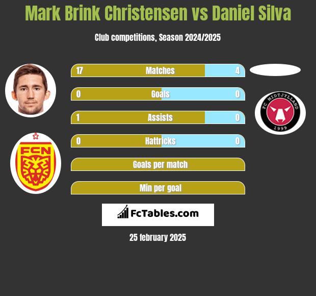 Mark Brink Christensen vs Daniel Silva h2h player stats