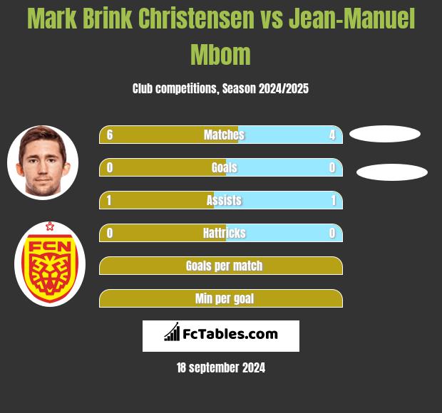 Mark Brink Christensen vs Jean-Manuel Mbom h2h player stats