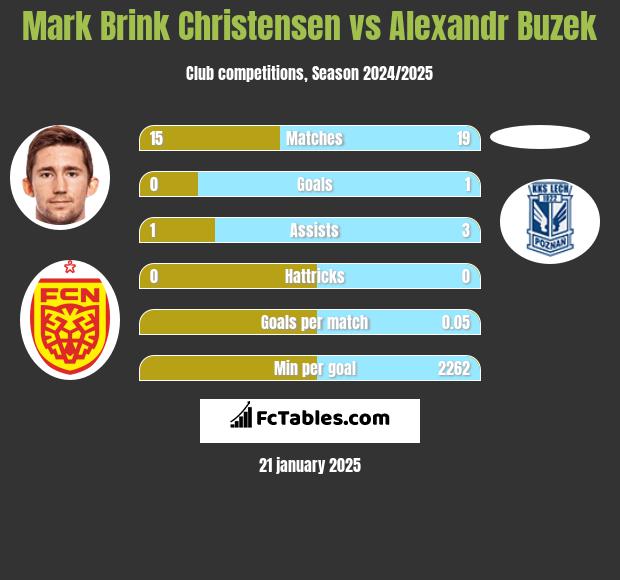 Mark Brink Christensen vs Alexandr Buzek h2h player stats