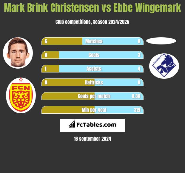 Mark Brink Christensen vs Ebbe Wingemark h2h player stats