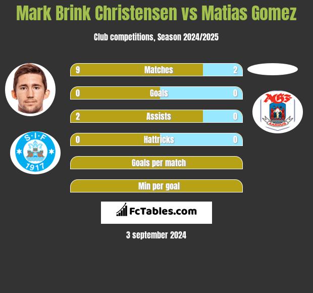 Mark Brink Christensen vs Matias Gomez h2h player stats