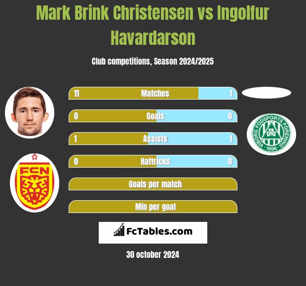 Mark Brink Christensen vs Ingolfur Havardarson h2h player stats