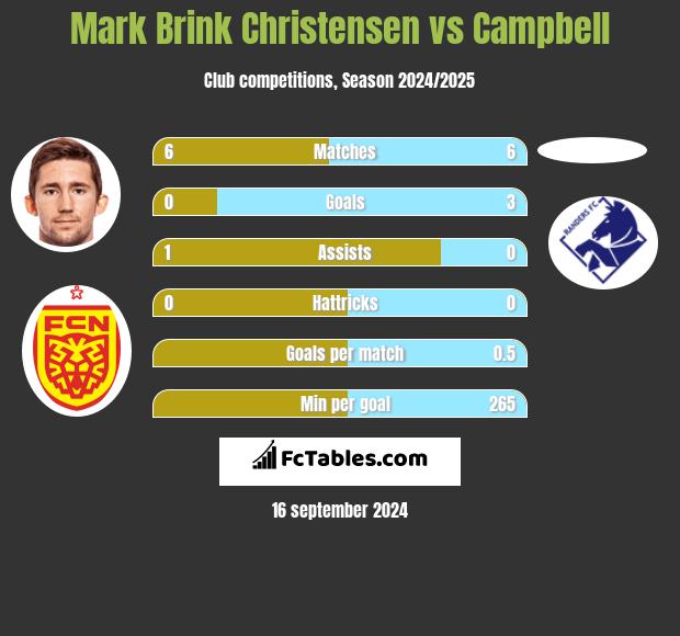 Mark Brink Christensen vs Campbell h2h player stats