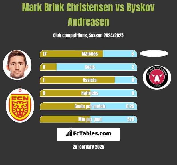 Mark Brink Christensen vs Byskov Andreasen h2h player stats